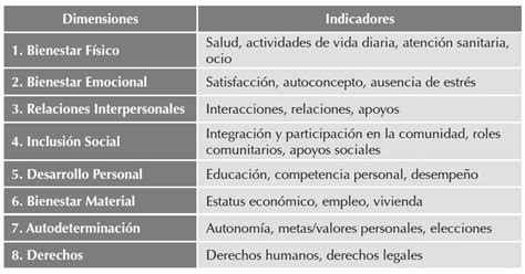 dimensiones de apoyo y areas de calidad de vida